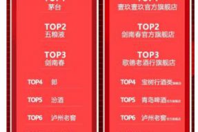 618战报：茅五剑领跑白酒销售榜单，剑南春表现抢眼