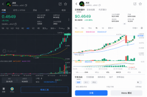 生态利好｜AIX连续3日累计涨幅突破150%，X SmartPay全球商业化进程持续加速